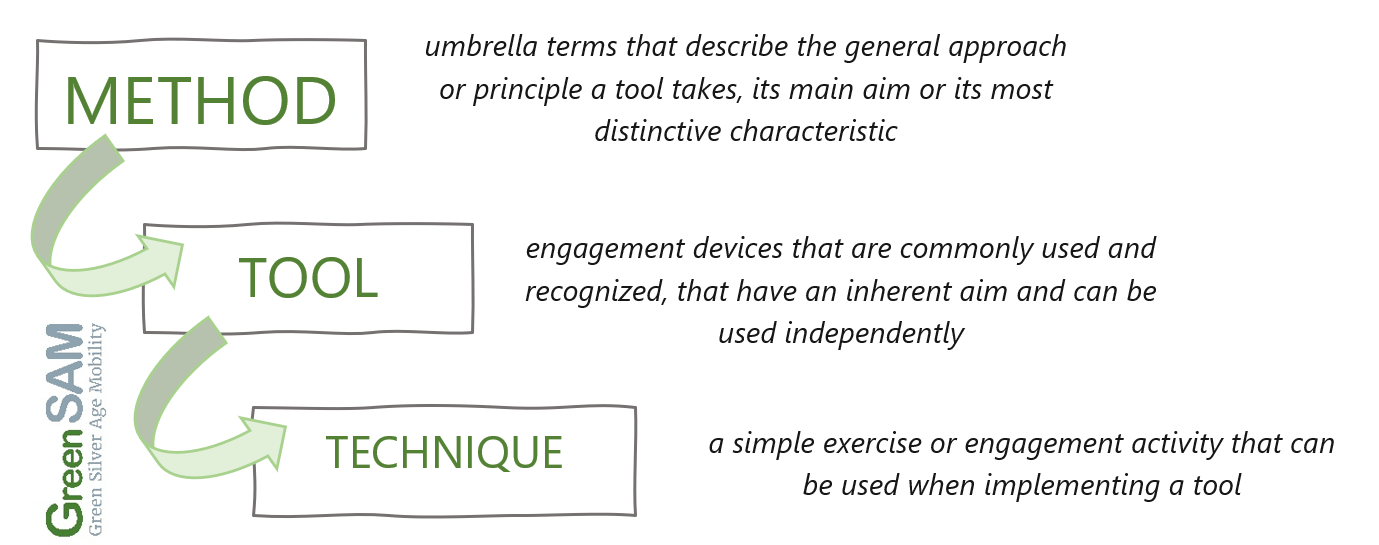 Are all approaches equal the difference between technique, tool and method